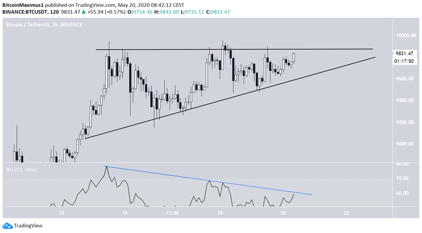 Bitcoin Ascending Triangle