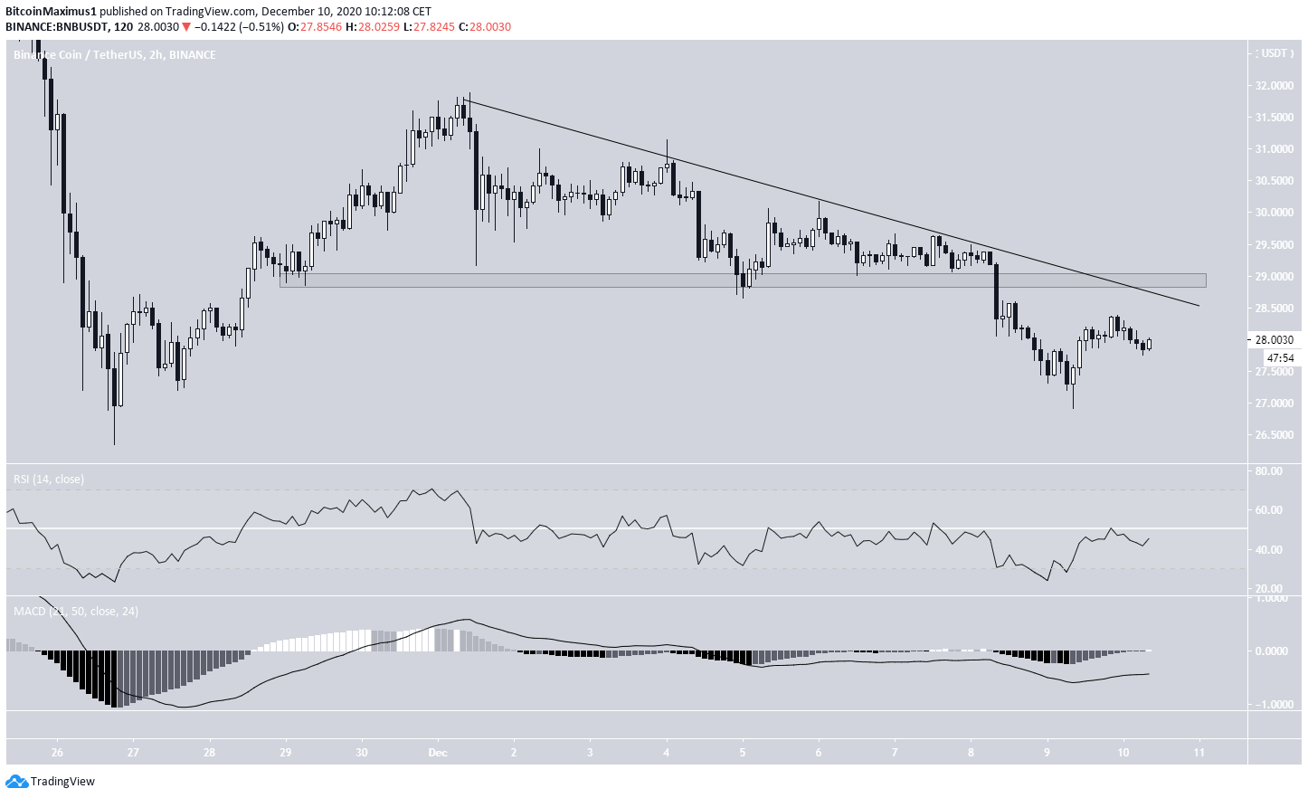 BNB Short-Term Resistance