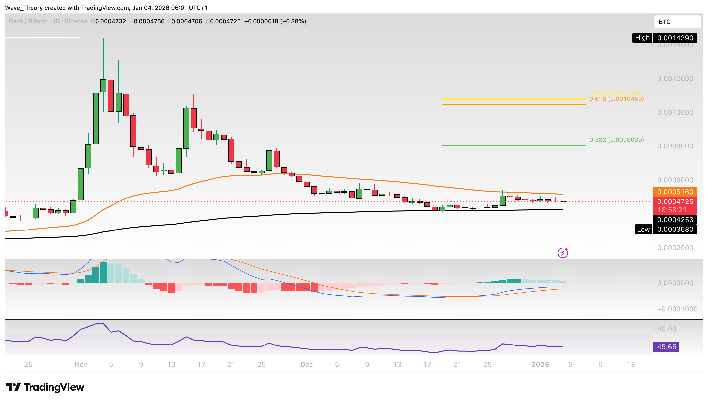DASH Preis Chart von Tradingview
