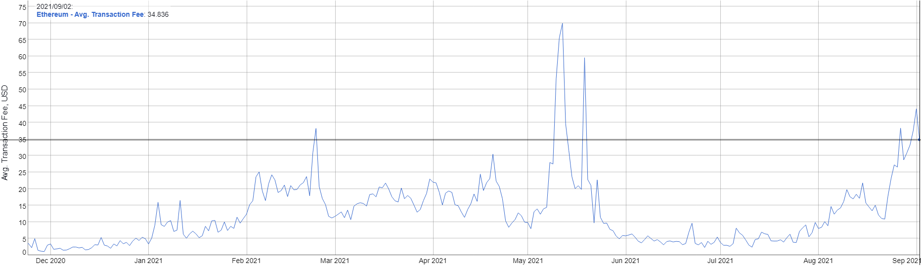 Комиссии в сети Ethereum