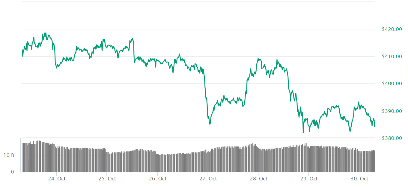Ethereum đang hình thành mô hình 2 đáy, tăng trưởng có thể sớm xảy ra
