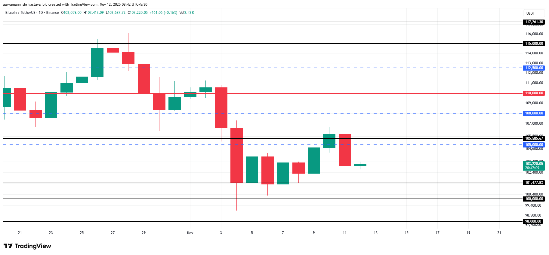 Analisi del prezzo di Bitcoin