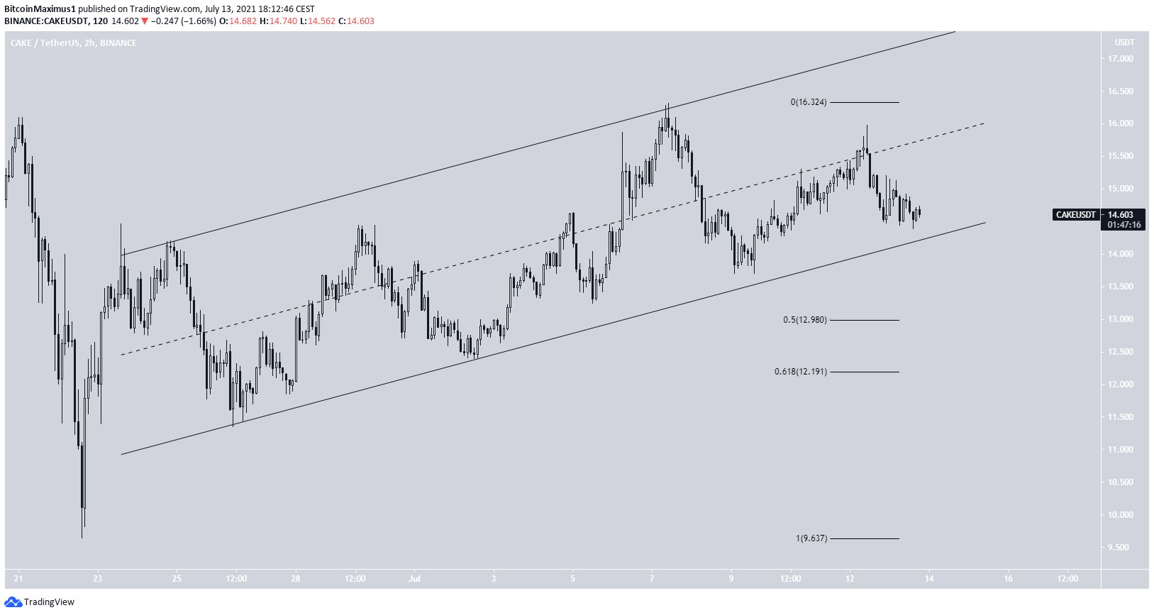 CAKE Ascending support