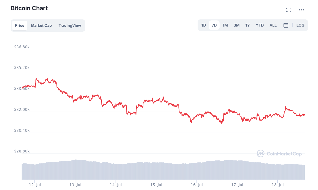 криптовалют