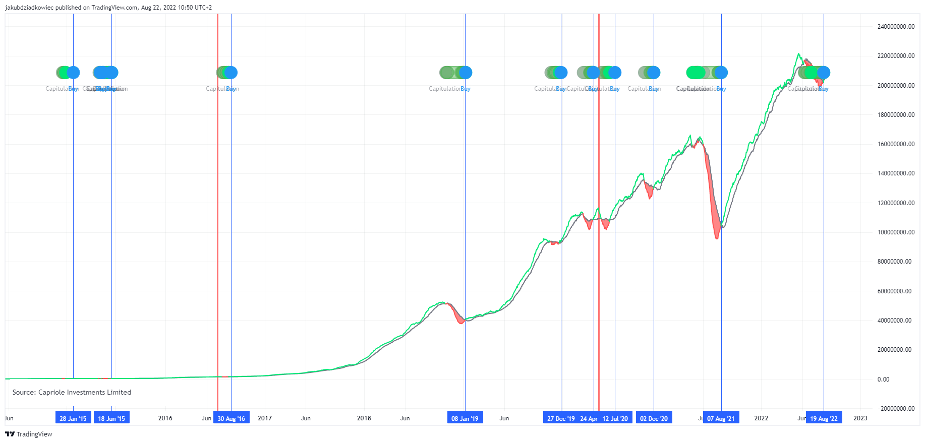 Sygnały do zakupu BTC od Hash Ribbons