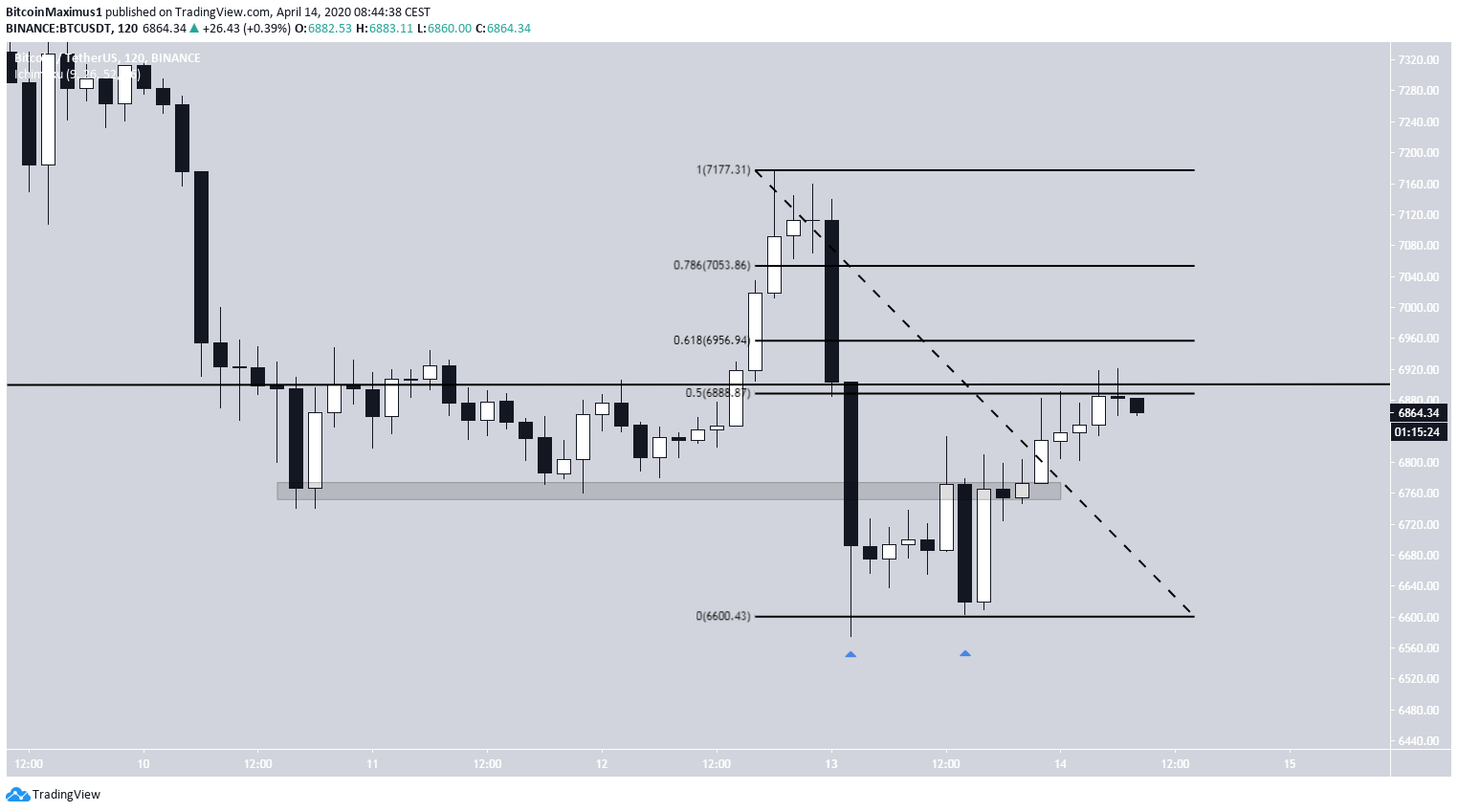 Bitcoin Failed Breakdown