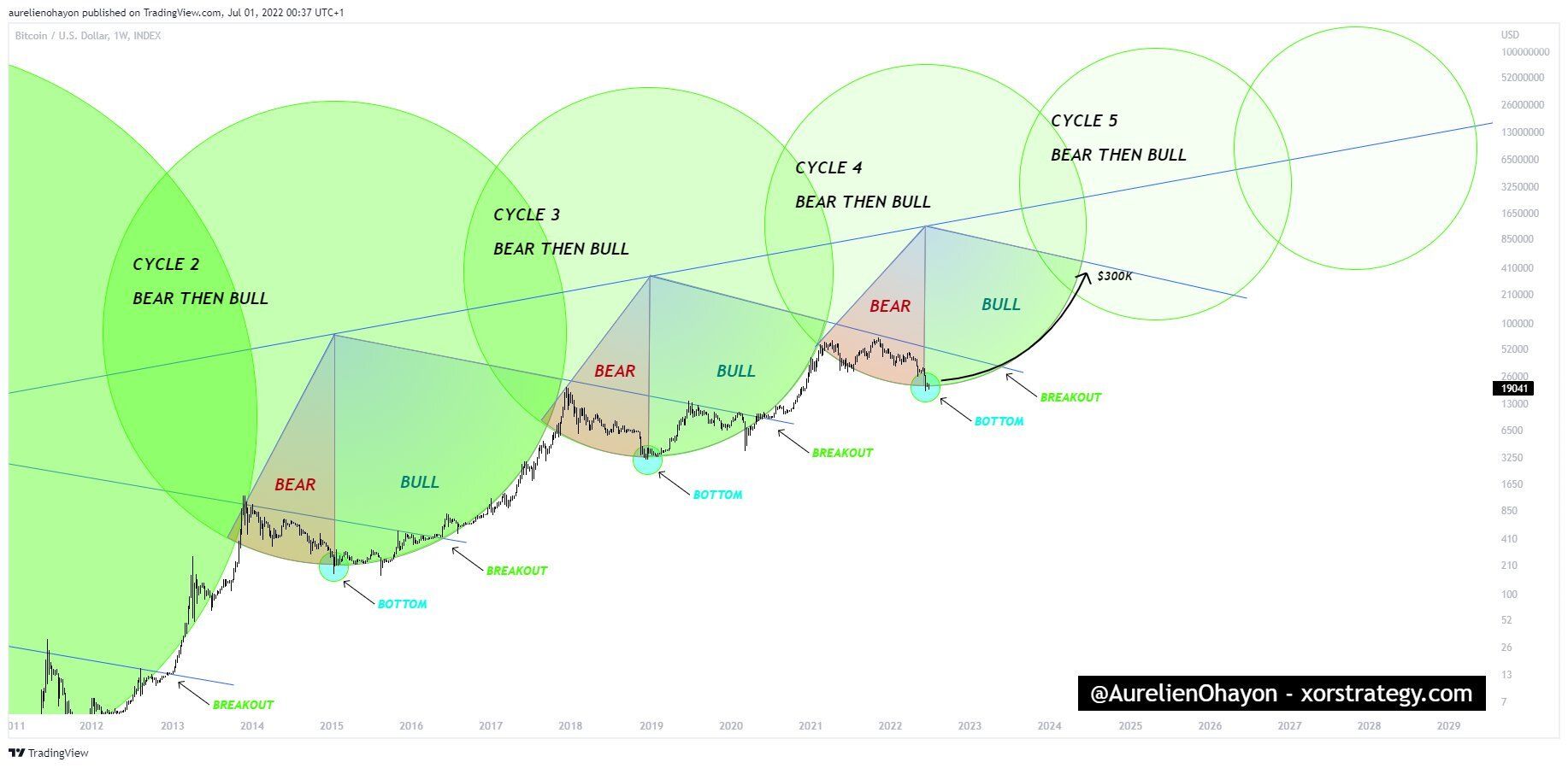 Analiza kołowa - wersja alternatywna - cykle Bitcoina