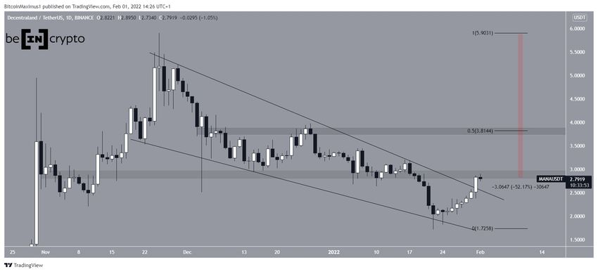 Dzienny wykres Decentraland