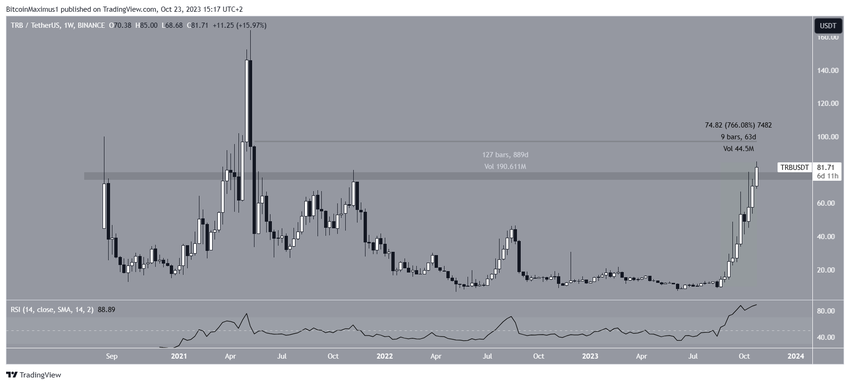 Tellor (TRB) Price Increase