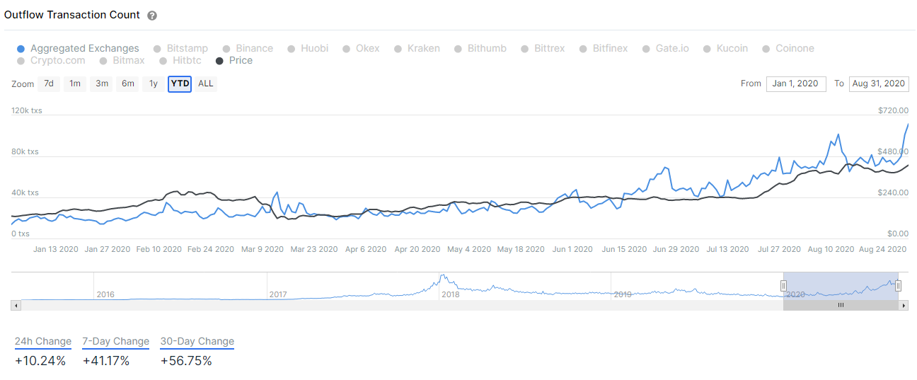 ethereum outflow cryptocurrency exchanges defi