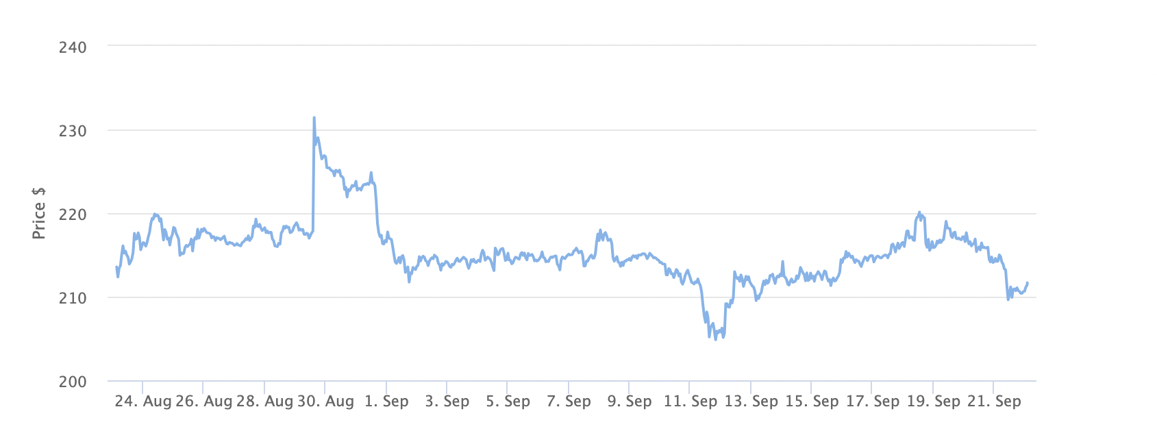 BNB Price Chart 1 Month. Source: BeInCrypto