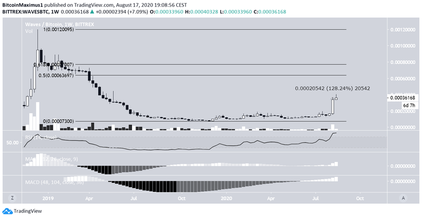 Waves Weekly