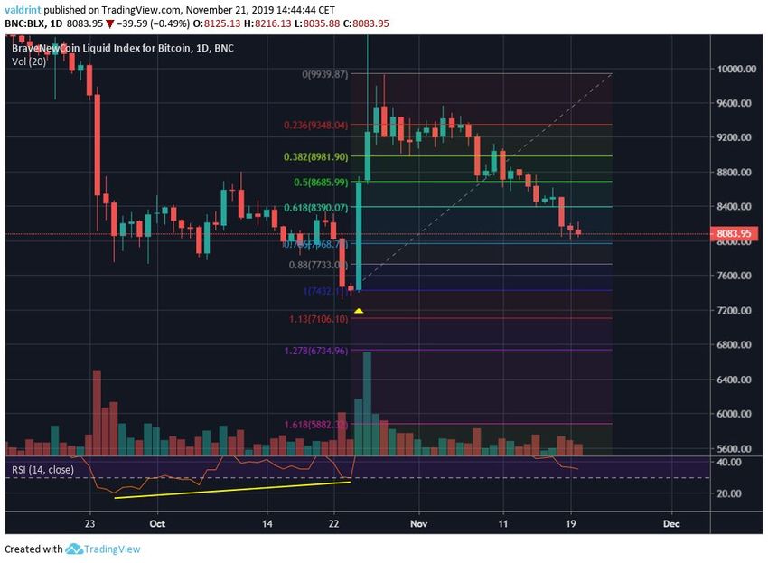 2019 Movimento dos preços do Bitcoin