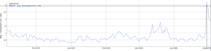Average transaction fees