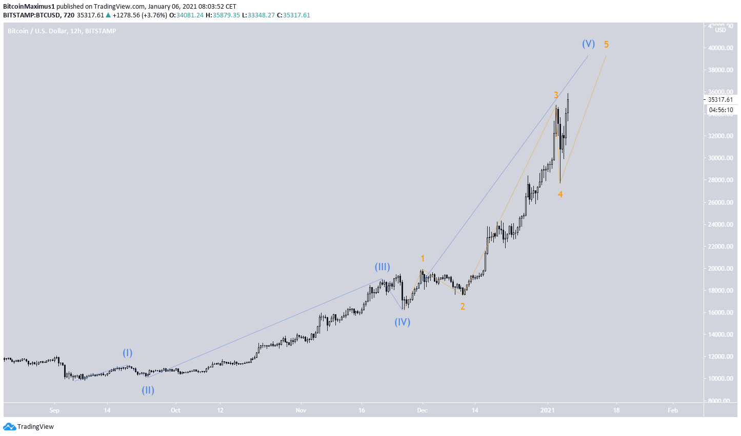 BTC Long-Term Count
