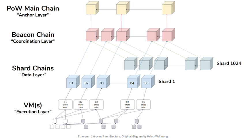 diagram of eth2