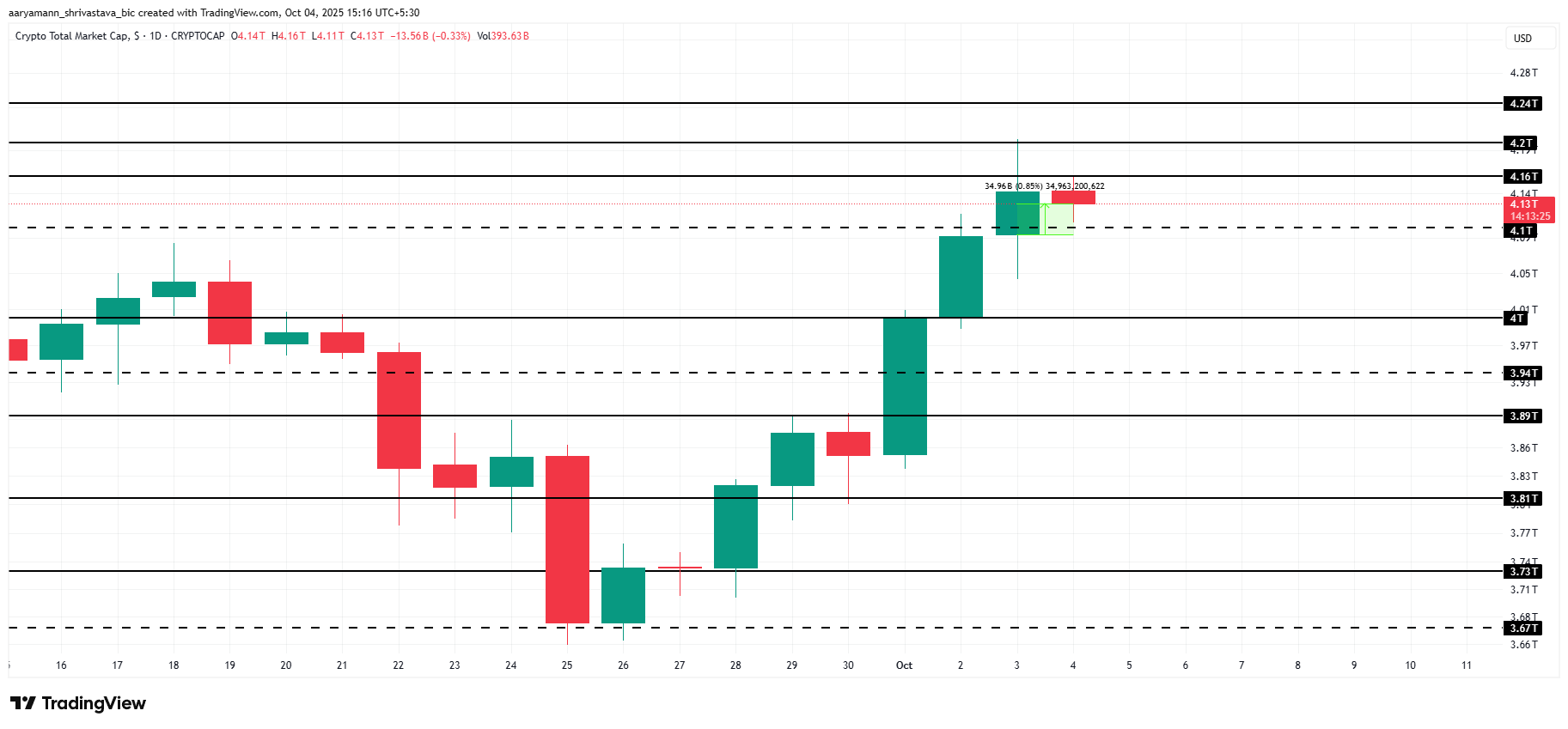 Total Crypto Market Cap Analysis
