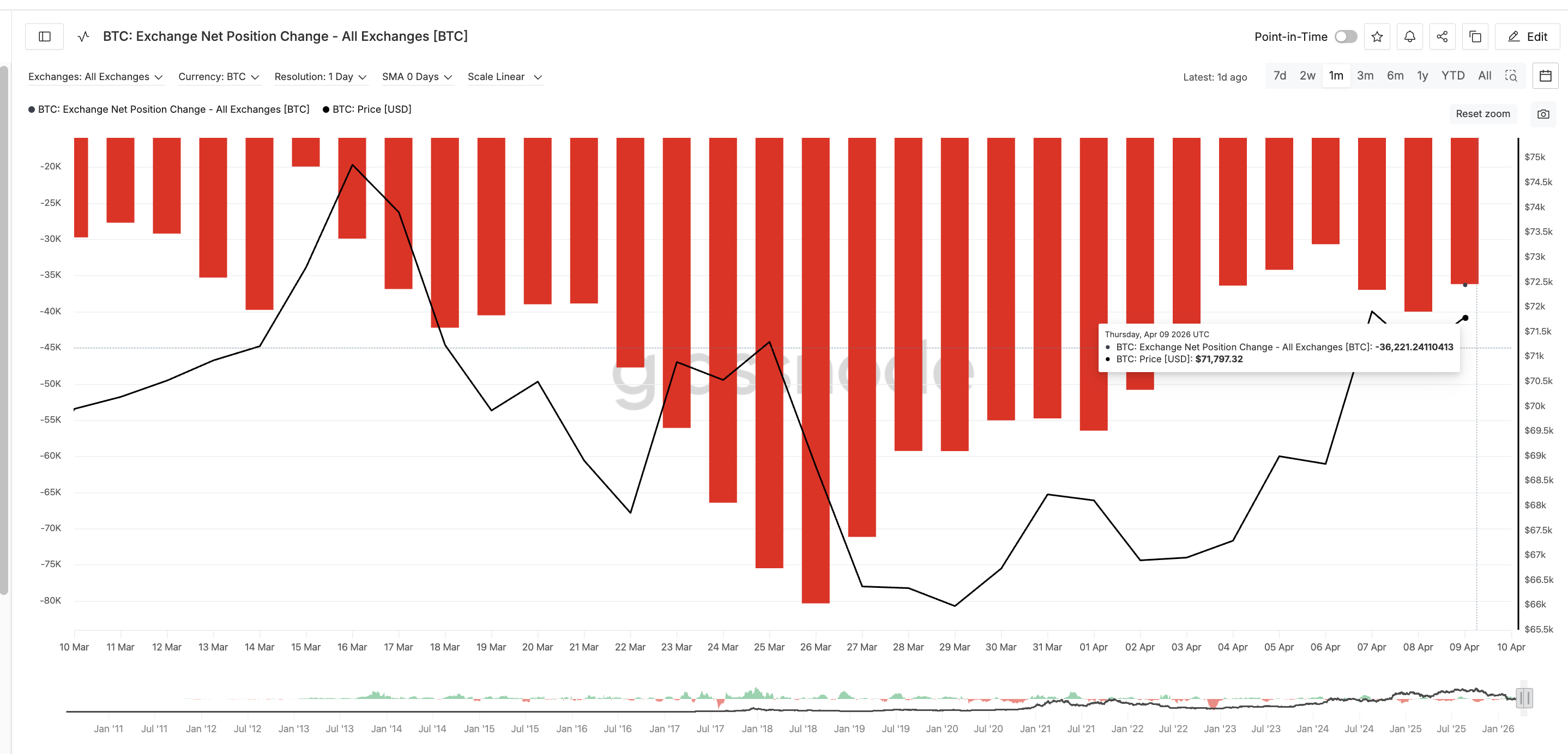 BTC Exchange Net Position Change