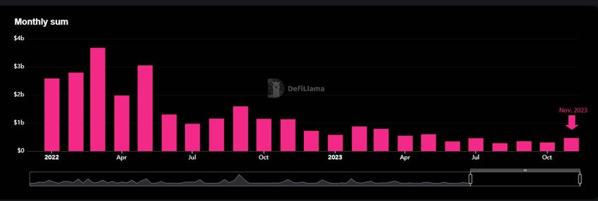 Crypto venture fundraising. Source: Defillama