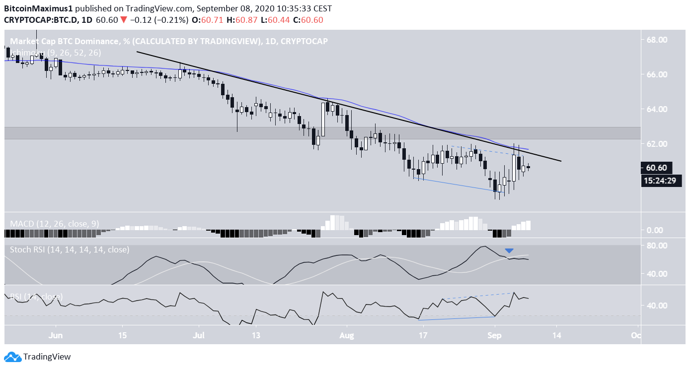 BTCD Descending Resistance Line