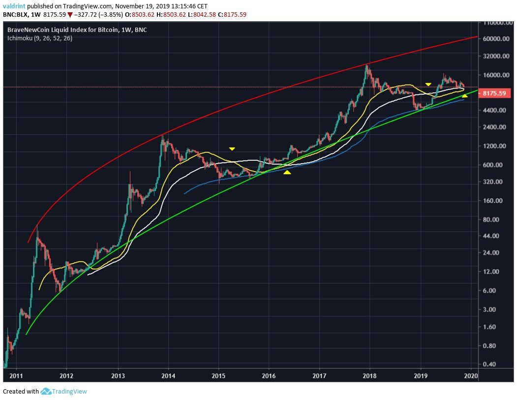 Bitcoin Log Curve