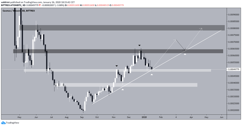 ATOM Future Movement