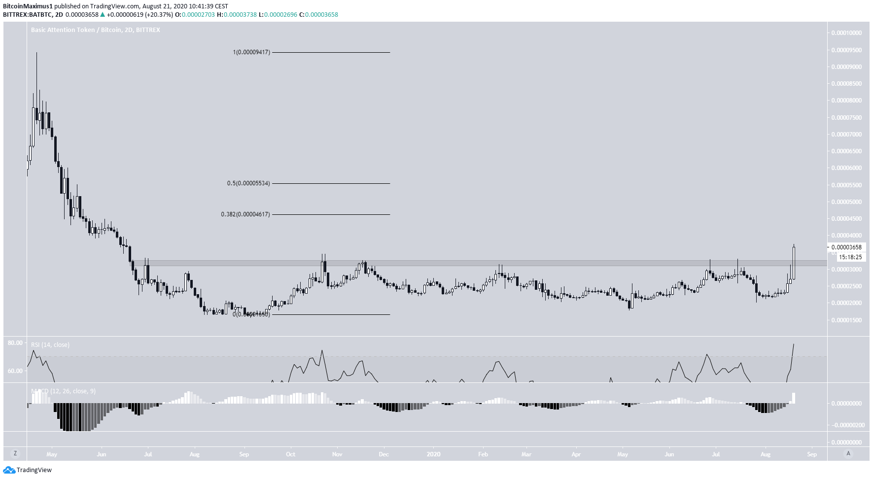 Weekly Resistance Levels