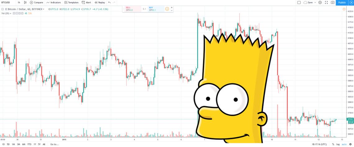 Bart Simpson Muster beim Bitcoin