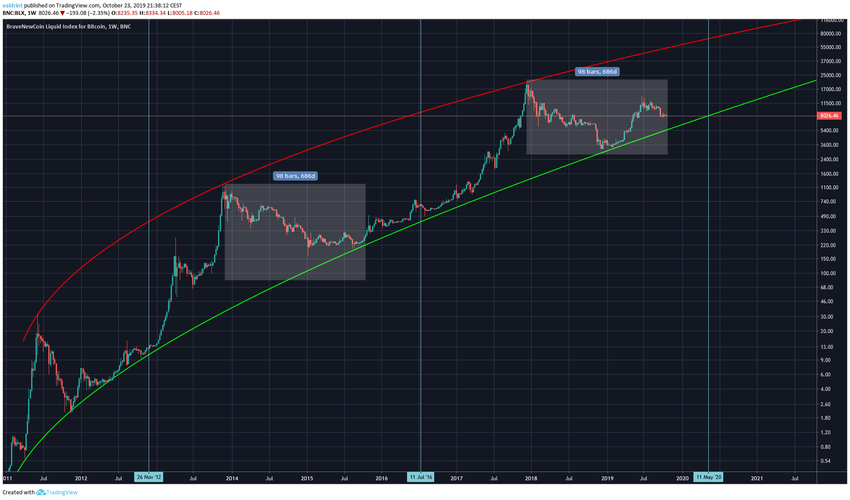 Bitcoin Halving Similarities