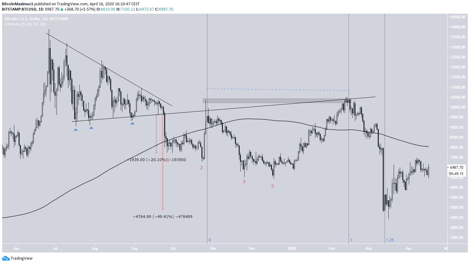 BTC Current Movement