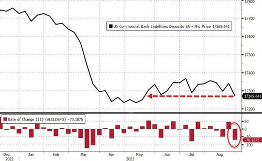 US bank deposits. Source: X/@KobeissiLetter
