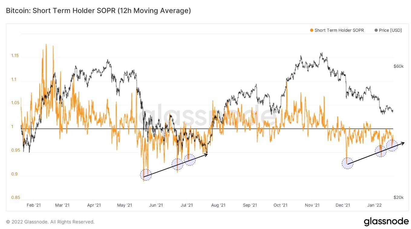 STH SOPR 12-dniowa średnia krocząca