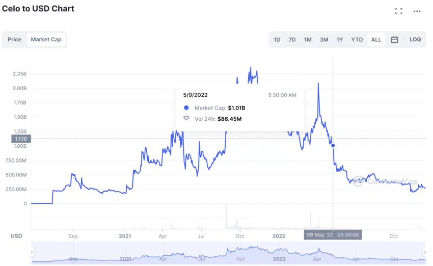 So sánh vốn hóa thị trường của CELO. Nguồn: TradingView