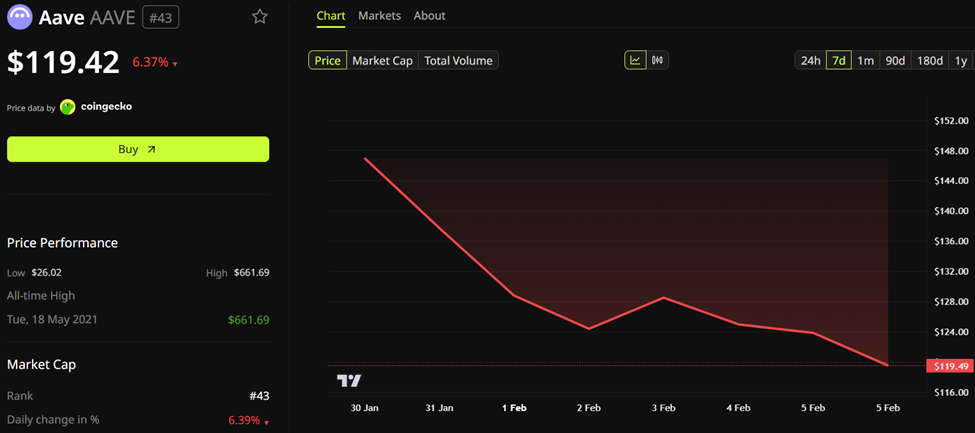 AAVE Price Performance