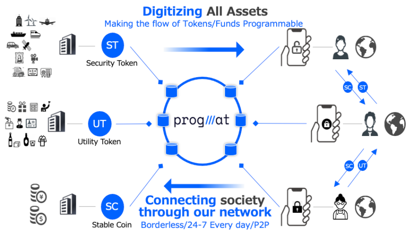 Progmat digitizing asset flow chart. Source: TOKI