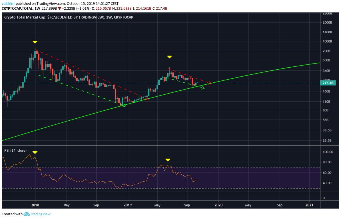 Total Crypto Market Cap