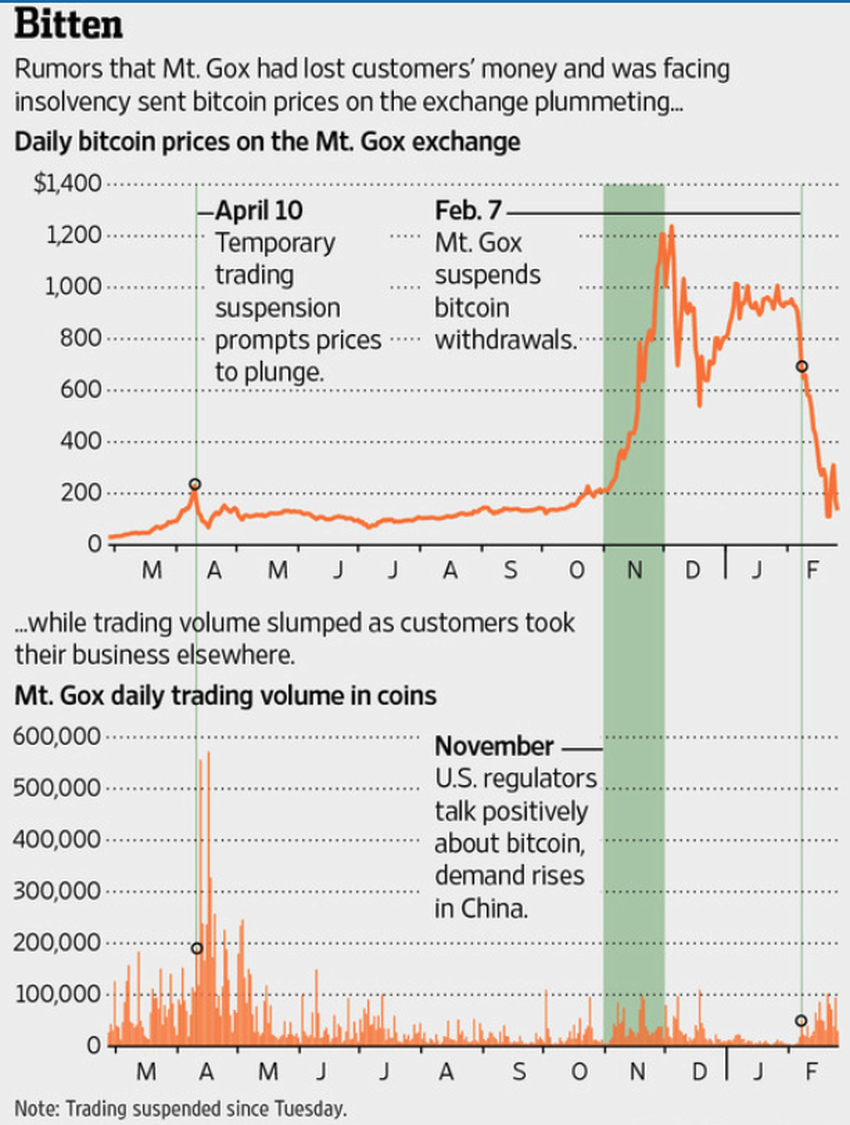 Mt. Gox co-founder reflects on defense after exchange filed for bankruptcy in 2014.