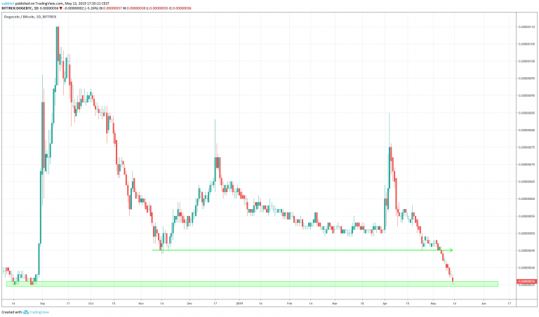 Doge Outlook for My 13 Bat, Doge Analysis