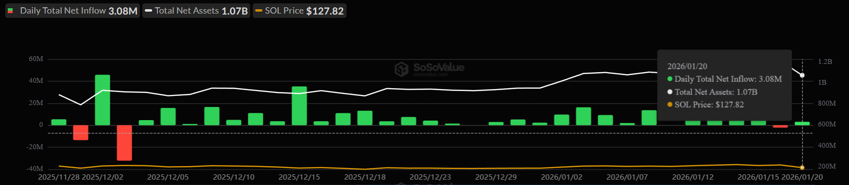 Solana ETF Flows. 