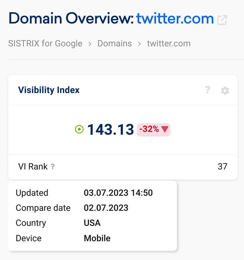Imagem da ferramenta Sistrix exibindo a queda no índice de visibilidade do Twitter nos EUA.