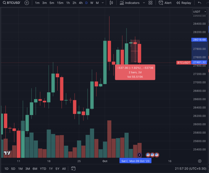 Bitcoin price, Israel-Palestine war crypto