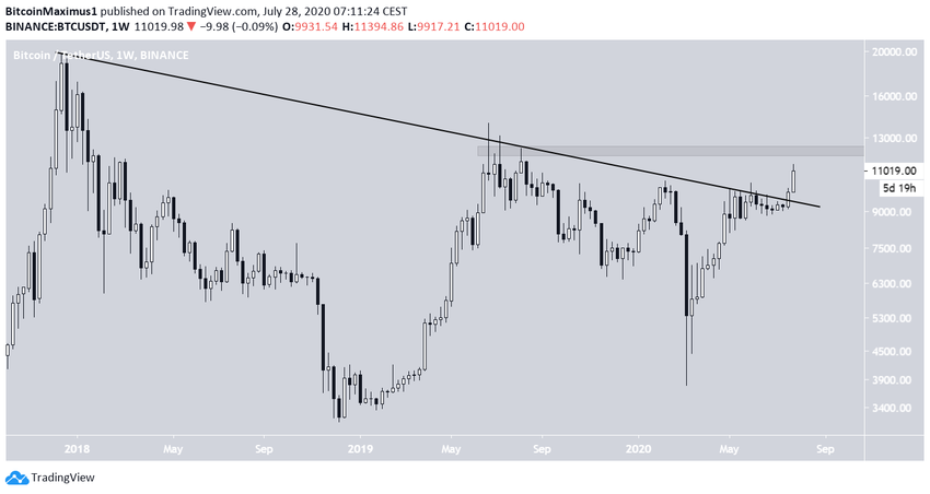 Bitcoin Weekly Resistance