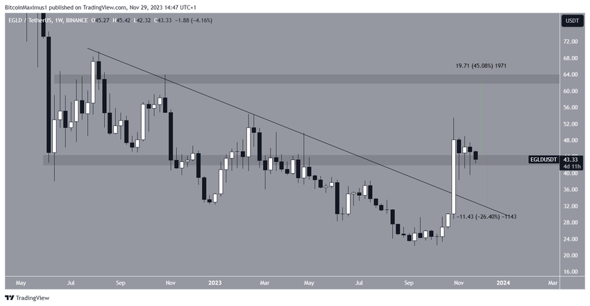 EGLD/USDT Weekly Chart.