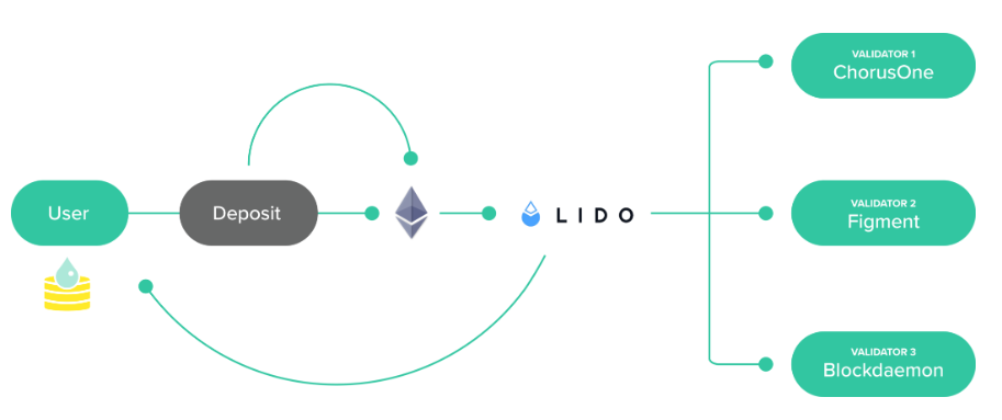 Ví dụ về liquid staking token
