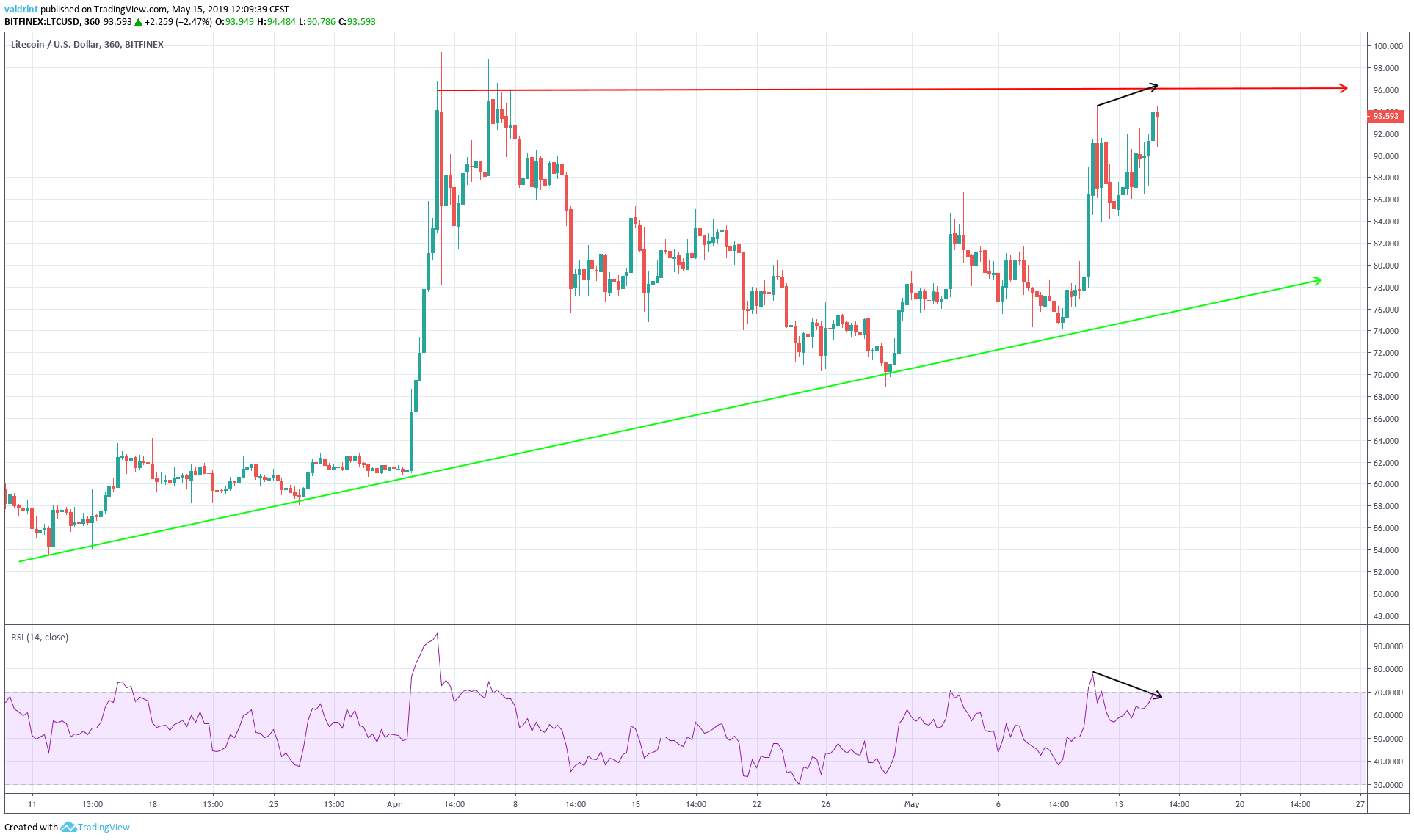 Litecoin Divergence