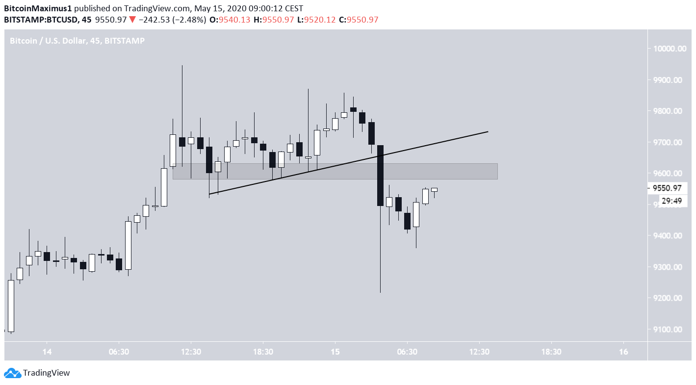 Bitcoin Ascending Support Line