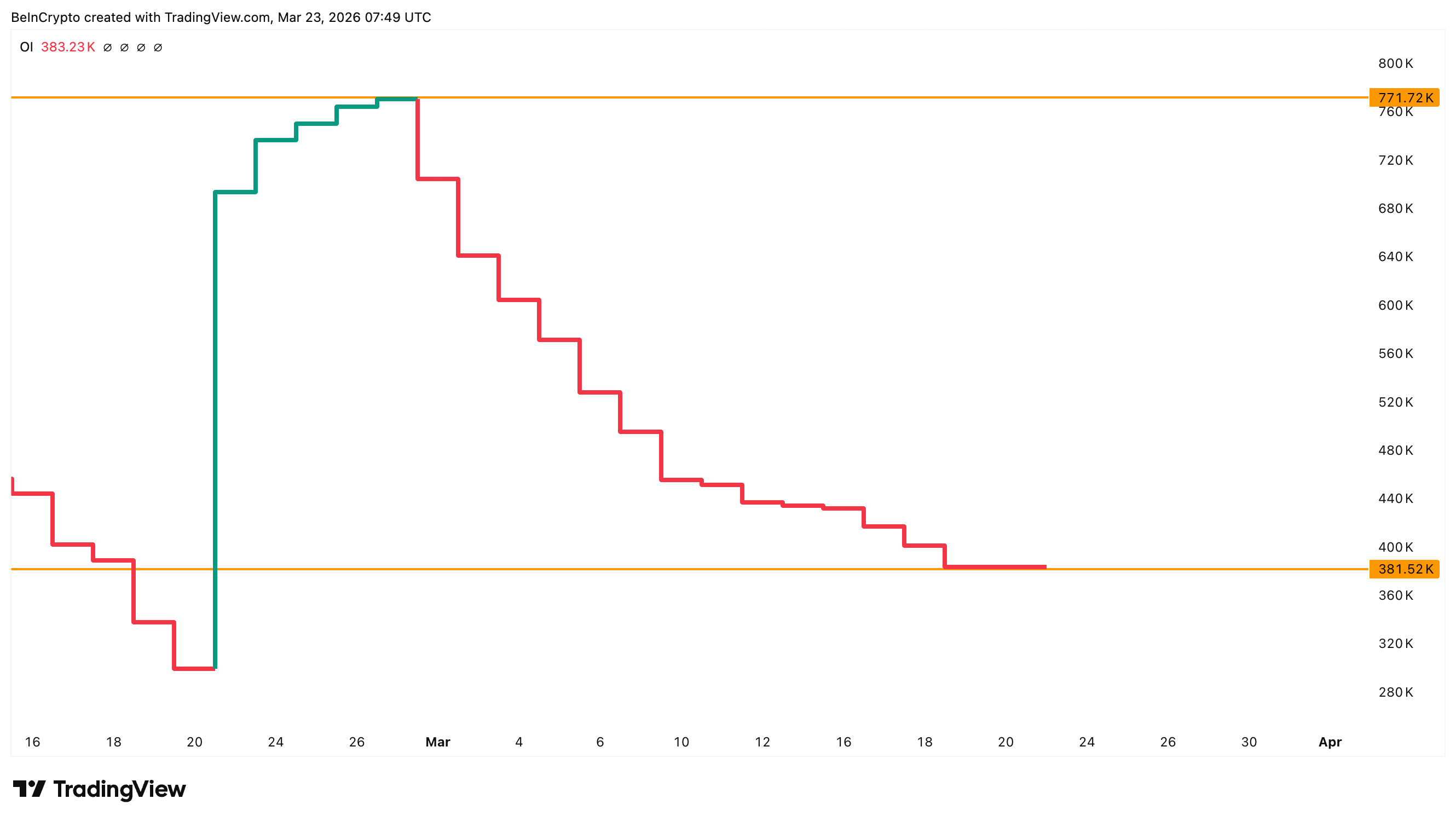 Brent Open Interest Decline