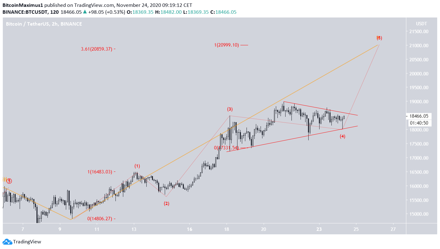 BTC Wave Count