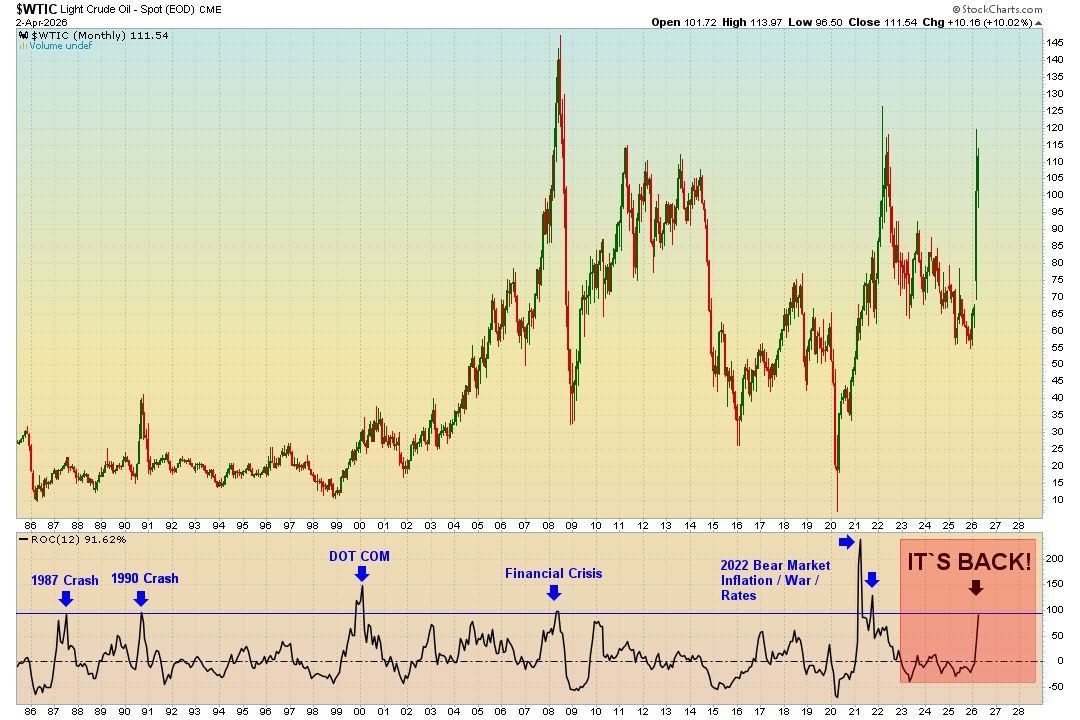 Oil&rsquo;s 12-Month Rate of Change Across All Five Crash Instances
