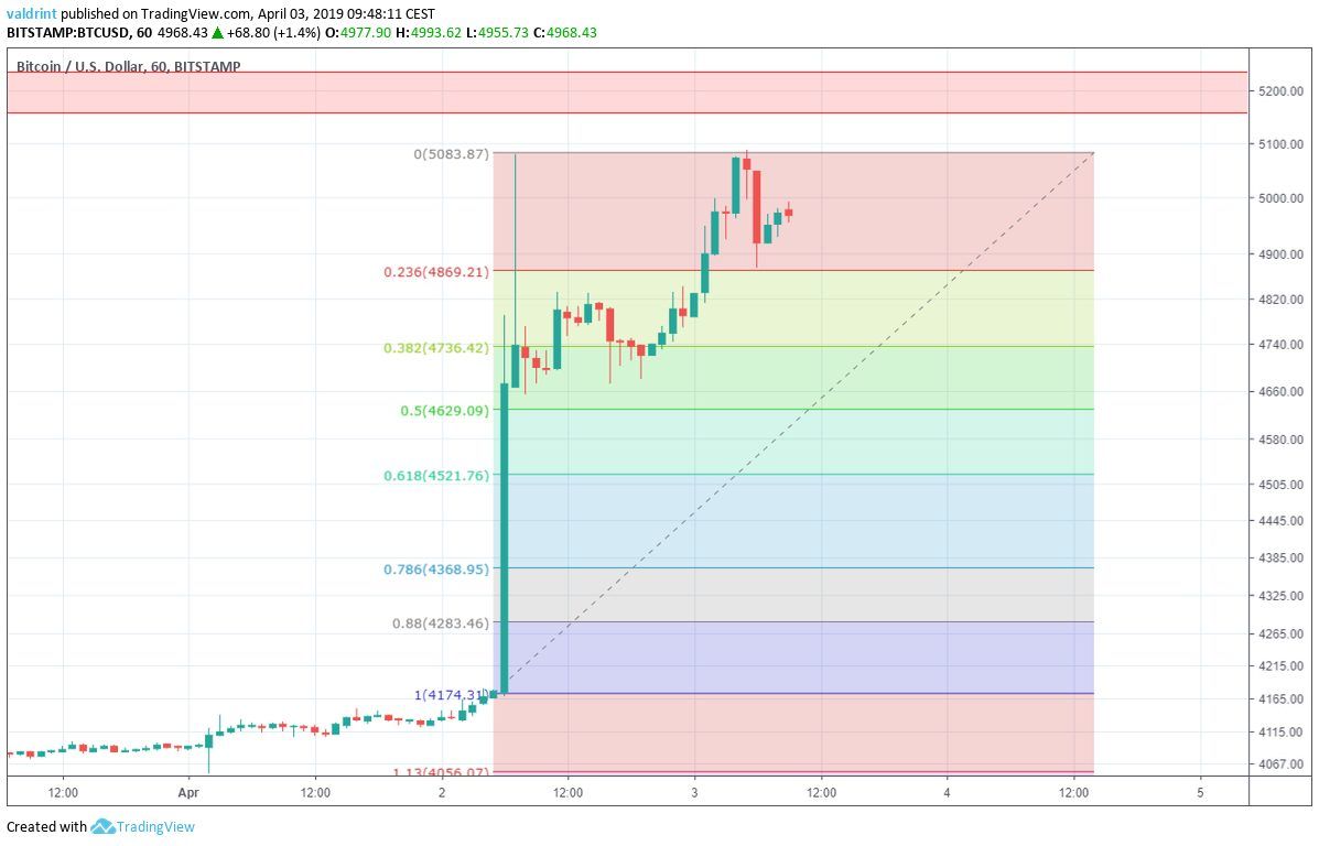 BTC Retracement